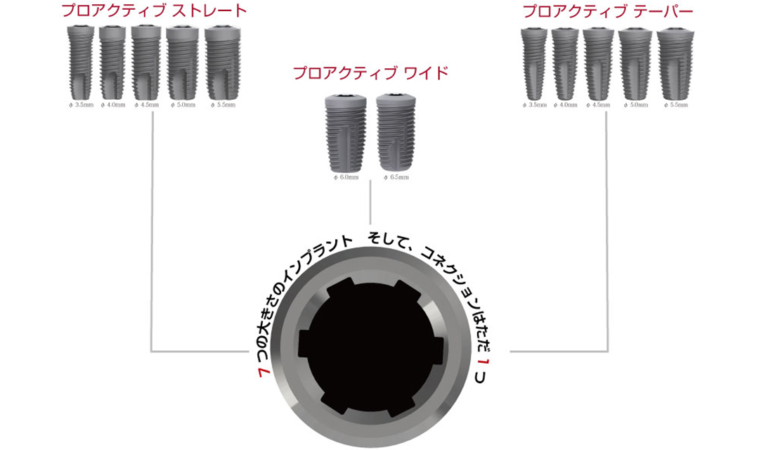 特徴１．One Connection for ALL