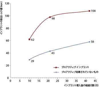 プロアクティブ インプラント